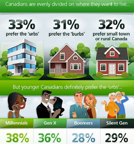 Do Canadians prefer urban or suburban living?