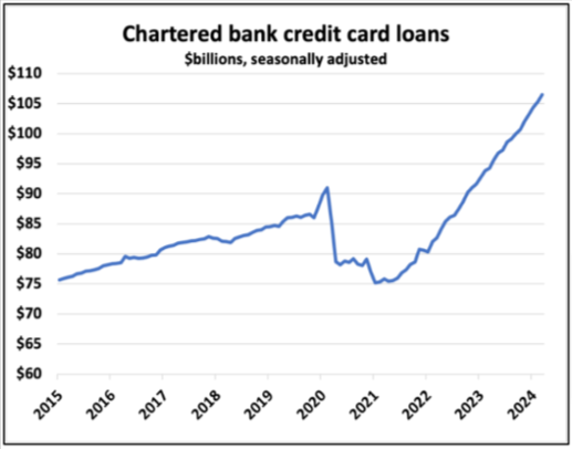 Line graph depicting seasonally adjusted chartered bank credit card loans (in billions of dollars) from 2015 to 2024, showing a sharp decline in 2020 and a consistent rise afterward. This Mortgage Dynamics Update provides insights into the shifting trends in consumer credit behavior.