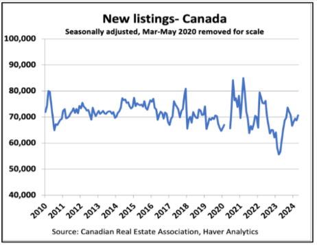 Line graph showing the number of new listings in Canada from 2010 to 2024, seasonally adjusted with Mar-May 2020 data removed. The series fluctuates around 60,000 to 80,000 listings.