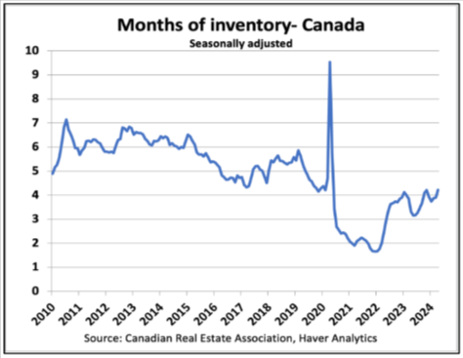 Line graph showing the months of inventory for Canadian real estate from 2010 to 2023. The inventory fluctuates around 5 months, spikes to nearly 10 in 2020, then drops and stabilizes around 3-4 months.