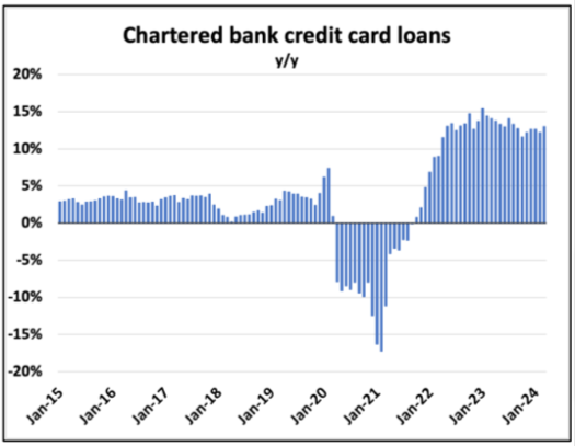 Bar chart titled "Chartered bank credit card loans y/y" showing fluctuations from 2015 to 2024. The graph, featured in the Mortgage Dynamics Update, depicts a decline around 2020 followed by a sharp increase and stabilization in recent years.