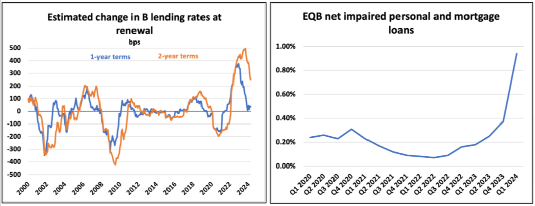 Two line graphs highlight mortgage dynamics: the left shows estimated changes in lending rates at renewal for 1-year and 2-year terms from 2000-2024, while the right details EQB net impaired personal and mortgage loans percentage from Q1 2000 to Q1 2014.