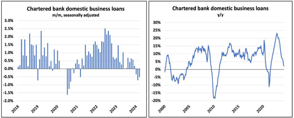 Two line graphs showing chartered bank domestic business loans. Left: month-over-month percentage from 2004 to 2024. Right: year-over-year percentage from 2000 to 2024. Both show fluctuations, providing a comprehensive Mortgage Dynamics Update.