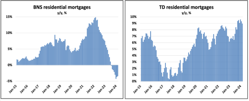 Mortgage Dynamics Update: Side-by-side bar charts show year-over-year percentage changes in BNS residential mortgages (left) with a steep decline, and TD residential mortgages (right) with a more stable but fluctuating pattern from Jan-16 to Jan-24.