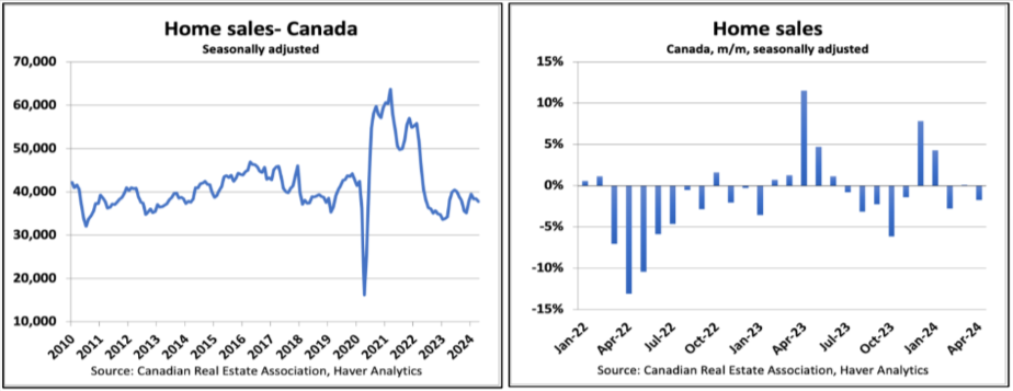 Side-by-side graphs. Left: Line chart showing monthly home sales in Canada from 2010 to 2024. Right: Bar chart displaying month-over-month percentage change in home sales from Jan 2022 to Apr 2024.