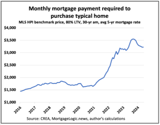 Graph showing the monthly mortgage payment required to purchase a typical home from 2016 to 2024. The Mortgage Dynamics Update indicates payments increase steadily until 2023, when they begin to decrease.