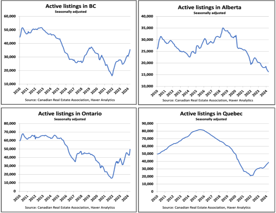 Four line graphs show trends in active real estate listings from 2010 to 2021 in British Columbia, Alberta, Ontario, and Quebec. Listings generally decline except in Ontario where they initially rise then fall.