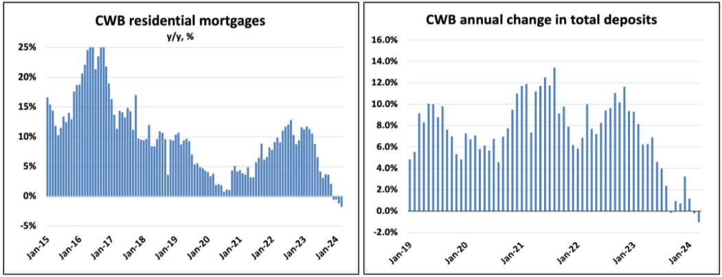Side-by-side bar charts in the Mortgage Dynamics Update display CWB residential mortgages year-over-year percentage from Jan-16 to Jan-24 (left) and CWB annual change in total deposits (right) for the same period.
