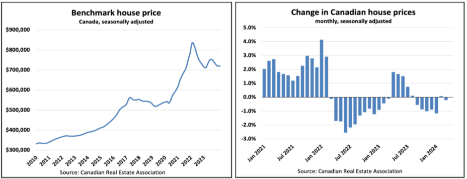 Two graphs showing Canadian house prices: The left graph shows a steady rise from 2021 to 2022 with a peak around early 2022. The right graph shows monthly percentage changes from January 2021 to January 2023.