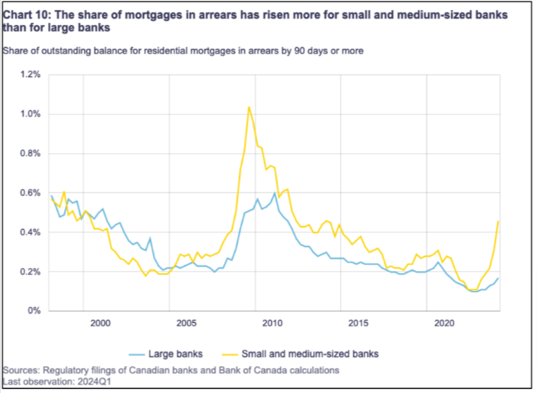 Line graph from the Mortgage Dynamics Update shows that mortgages in arrears have risen more for small and medium-sized banks than large banks from 2000 to 2024 Q1. Data sourced from Canadian banks and the Bank of Canada.