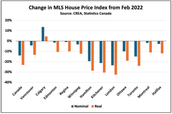 Bar chart showing Change in MLS House Price Index from Feb 2022 for various Canadian cities, with nominal and real price changes. Most cities show declines, with Edmonton showing the smallest change.