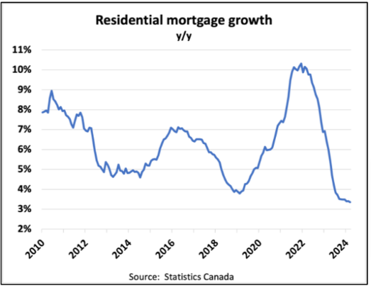 Line graph showing residential mortgage growth from 2010 to 2024. The growth rate peaks around 2021-2022, then declines sharply towards 2024. Data source: Statistics Canada. This Mortgage Dynamics Update provides a detailed overview of these trends.