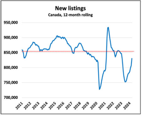 Line graph showing new listings in Canada from 2011 to 2024 on a 12-month rolling basis. Peak around 2021, sharp drop in 2022, and a slight increase in 2024. Red dotted line indicates the average level.