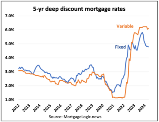 A Mortgage Dynamics Update graph shows fixed and variable 5-year deep discount mortgage rates from 2012 to 2024. Rates rose sharply from 2021, with the variable rate peaking higher than the fixed rate at 6% in 2023.