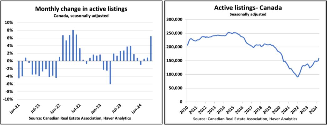 Two graphs show monthly change and total active listings in Canada. The left bar chart illustrates percentage changes from January 2014 to January 2024, while the right line chart shows listings from 2010 to 2024.