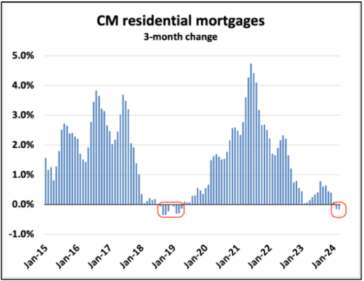 A bar graph titled "CM residential mortgages 3-month change" shows fluctuations from January 2015 to January 2024, with peaks around early 2018 and 2021, and low points around early 2019 and 2020. This Mortgage Dynamics Update highlights notable trends over the years.