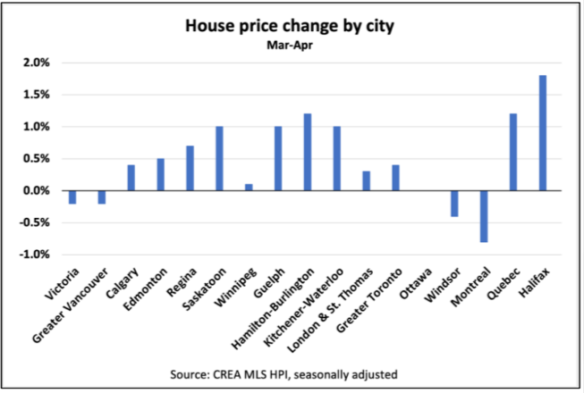 Bar chart showing house price changes by city from March to April. Halifax has the highest increase at 2%, while Victoria shows the largest decrease of approximately -0.4%. Source: CREA MLS HPI.