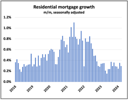 Mortgage Dynamics Update: Bar chart illustrating residential mortgage growth from 2018 to 2024, featuring seasonally adjusted month-over-month percentages. Growth peaked in 2021 and declined significantly in 2022 and 2023.
