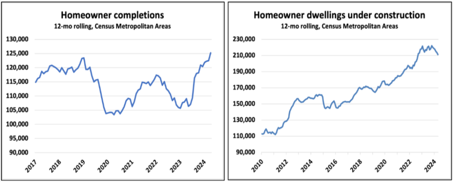 Two line graphs showing trends in homeowner completions and dwellings under construction from 2014 to 2024. Completions fluctuate but rise notably in 2024, while dwellings under construction peak around 2022-2023.