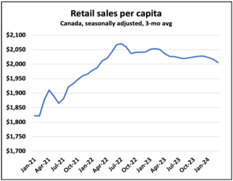 Line graph showing Canada's seasonally adjusted retail sales per capita from January 2021 to January 2024, which rise to a peak around mid-2022 and then decline slightly.