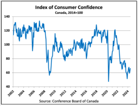 Line graph titled "Index of Consumer Confidence" in Canada from 2002 to 2024, based on a 2014 index value of 100. The data shows significant fluctuations, with notable drops around 2008 and 2020.