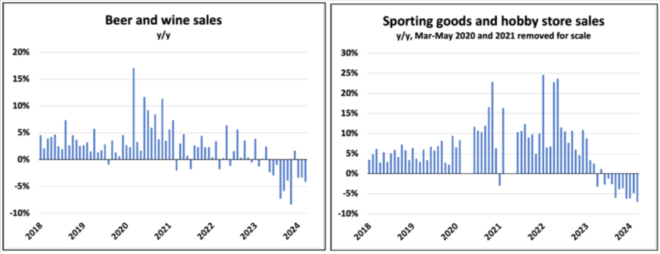 Two bar charts depict year-over-year percentage changes in beer and wine sales (left) and sporting goods and hobby store sales (right) from 2018 to 2024. Sporting goods show large peaks in 2020 and 2021.