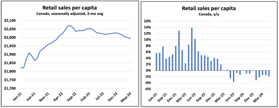 Two graphs show Canada's retail sales per capita. The left graph, adjusted over three months, shows a peak in early 2022. The right graph illustrates year-over-year percentage changes, showing declines in 2014.