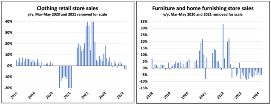 Two bar charts depicting year-over-year sales changes for clothing retail stores and furniture/home furnishing stores from 2019 to 2024. Sales fluctuations are shown with notable spikes in 2021 for both sectors.